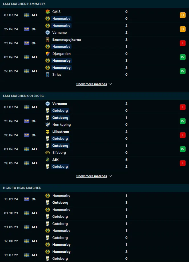 ผลงาน 5 เกมหลังและการเจอกัน ฮัมมาร์บี้ vs ไอเอฟเค โกเตบอร์ก