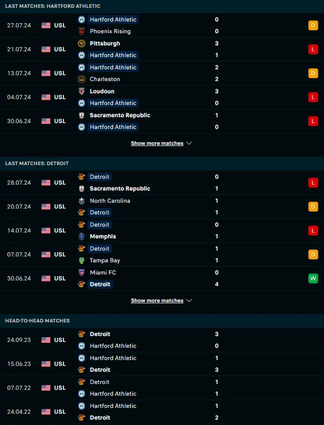 ผลงาน 5 เกมหลังและการเจอกัน ฮาร์ตฟอร์ด แอทเลติก vs ดีทรอยต์ ซิตี้