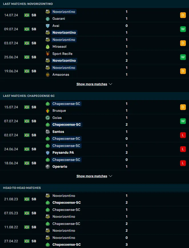 ผลงาน 5 เกมหลังและการเจอกัน เกรมิโอ โนโวริซอนติโน่ vs ชาเปโคเอนเซ่ เอสซี