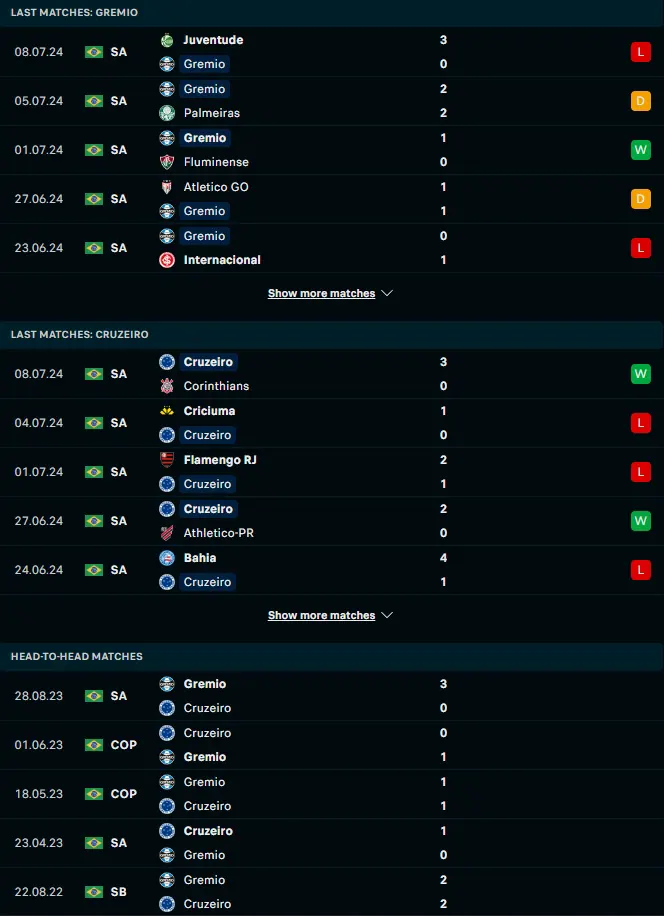 ผลงาน 5 เกมหลังและการเจอกัน เกรมิโอ้ ปอร์โต้ vs ครูไซโร่ (เอ็มจี)