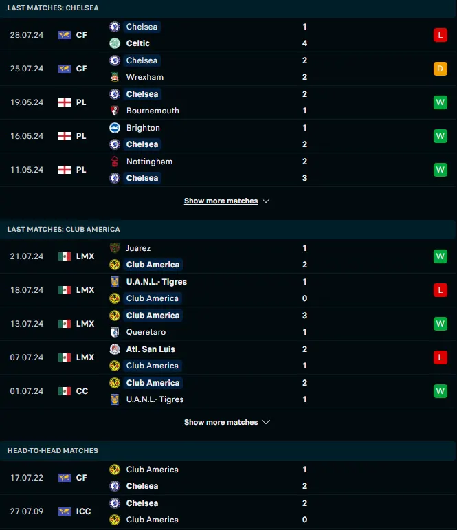 ผลงาน 5 เกมหลังและการเจอกัน เชลซี vs คลับ อเมริกา