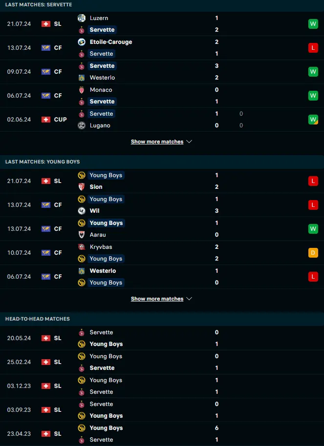 ผลงาน 5 เกมหลังและการเจอกัน เซอร์เวตต์ vs ยัง บอยส์