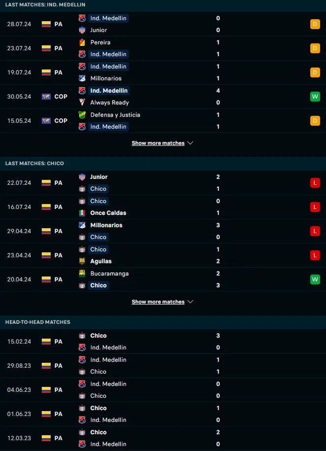 ผลงาน 5 เกมหลังและการเจอกัน เดป.อินดิเพนเดนเต้ เมเดลลิน vs โบญาก้า ซิโค