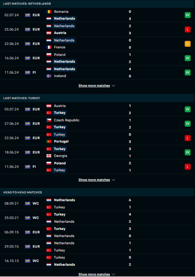 ผลงาน 5 เกมหลังและการเจอกัน เนเธอร์แลนด์ vs ตุรกี