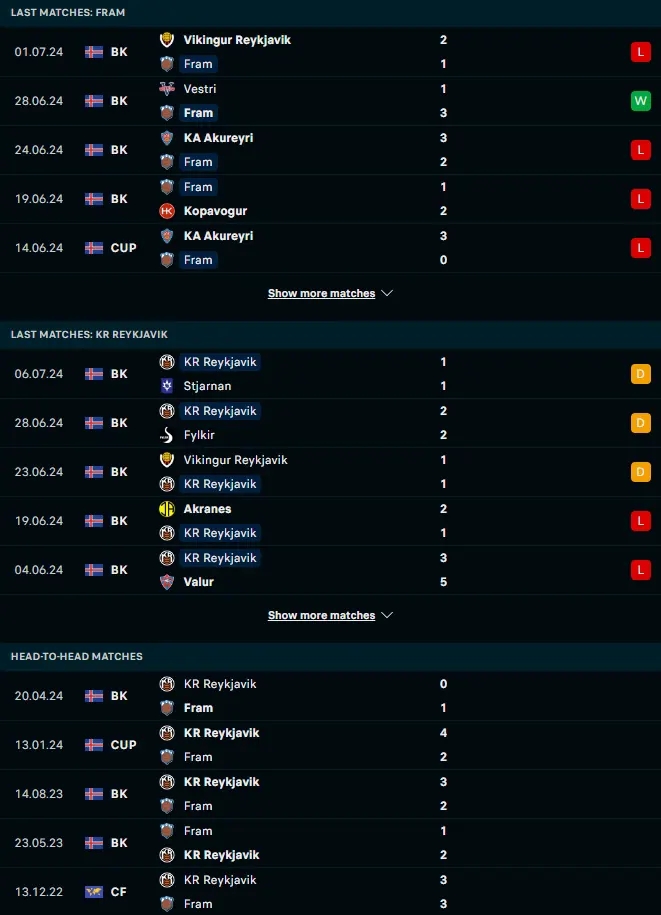 ผลงาน 5 เกมหลังและการเจอกัน เฟรม เรย์จาวิค vs เคอาร์ เรย์ยาวิค