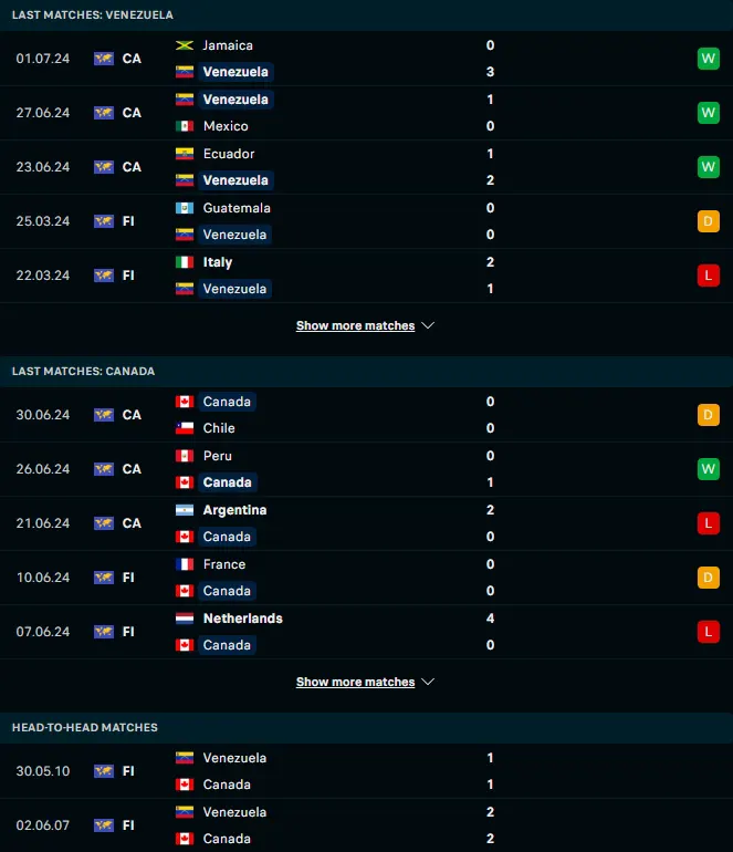 ผลงาน 5 เกมหลังและการเจอกัน เวเนซุเอลา vs แคนาดา