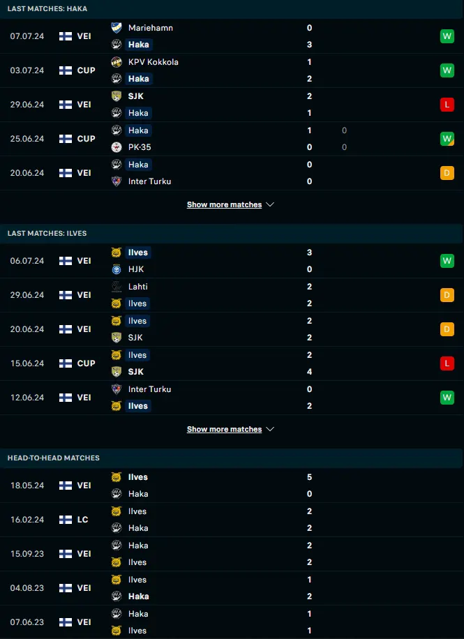 ผลงาน 5 เกมหลังและการเจอกัน เอฟซี ฮาก้า vs อิลเวส แทมเปเร่