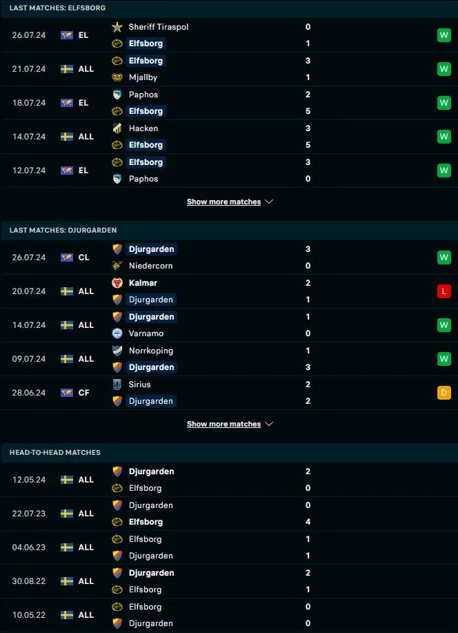 ผลงาน 5 เกมหลังและการเจอกัน เอล์ฟส์บอร์ก vs เยอร์การ์เด้น