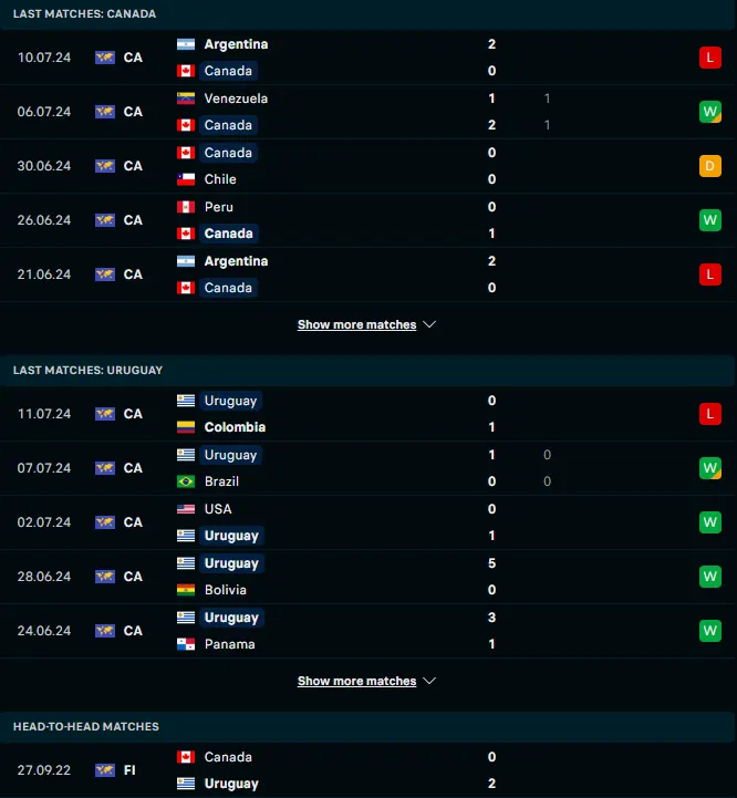 ผลงาน 5 เกมหลังและการเจอกัน แคนาดา vs อุรุกวัย