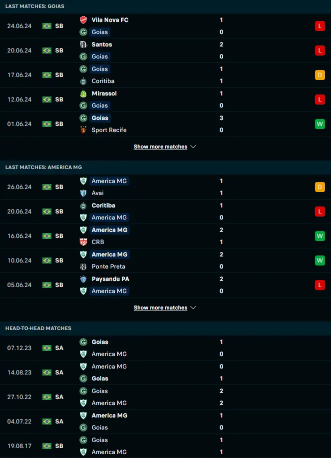 ผลงาน 5 เกมหลังและการเจอกัน โกยาส vs อเมริกา เอ็มจี