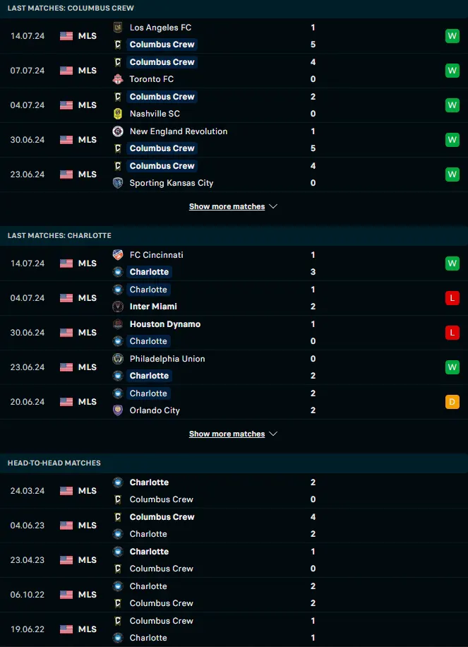 ผลงาน 5 เกมหลังและการเจอกัน โคลัมบัส ครูว์ vs Charlotte FC