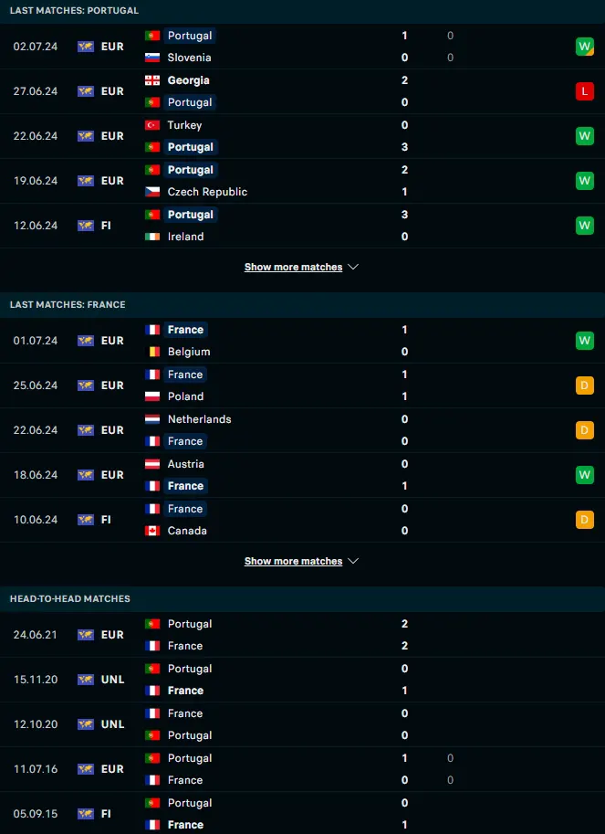 ผลงาน 5 เกมหลังและการเจอกัน โปรตุเกส vs ฝรั่งเศส