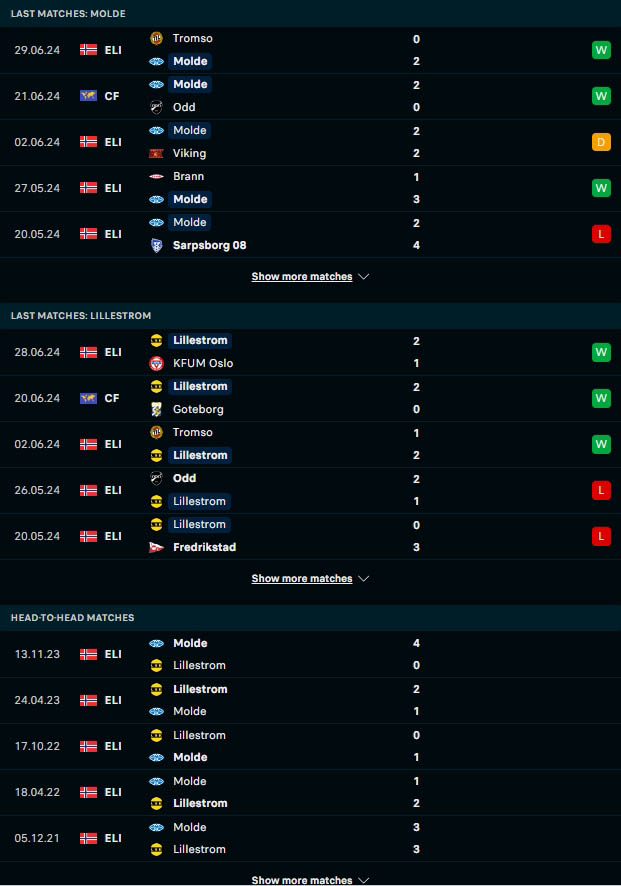 ผลงาน 5 เกมหลังและการเจอกัน โมลด์ vs ลีลล์สตรอม