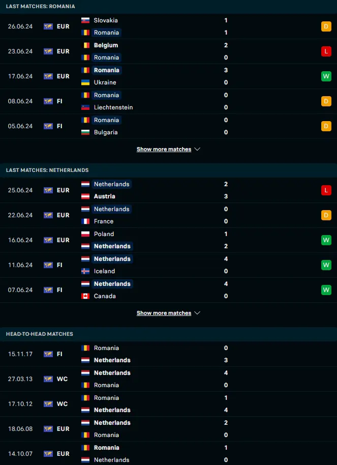 ผลงาน 5 เกมหลังและการเจอกัน โรมาเนีย vs เนเธอร์แลนด์