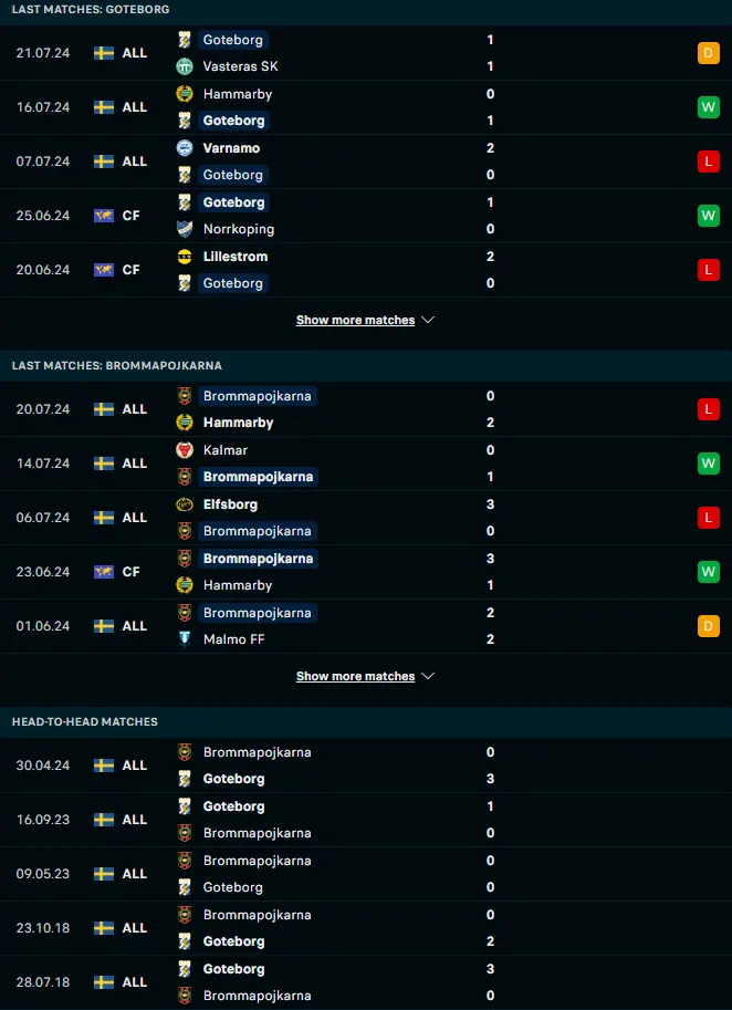 ผลงาน 5 เกมหลังและการเจอกัน ไอเอฟเค โกเตบอร์ก vs บรอมมาปอจคาร์น่า