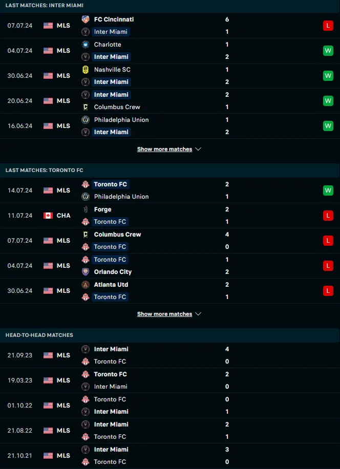 ฟอร์ม 5 เกมหลังและการเจอกัน อินเตอร์ ไมอามี ซีเอฟ vs โตรอนโต้ เอฟซี