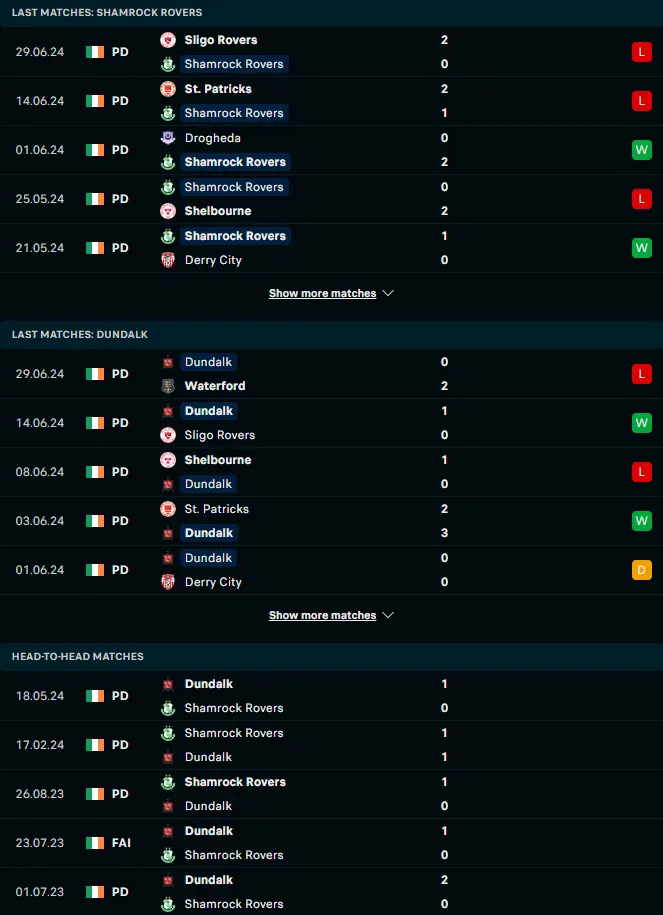 ฟอร์ม 5 เกมหลังและการเจอกัน แชมร็อค โรเวอร์ส vs ดันดาล์ค