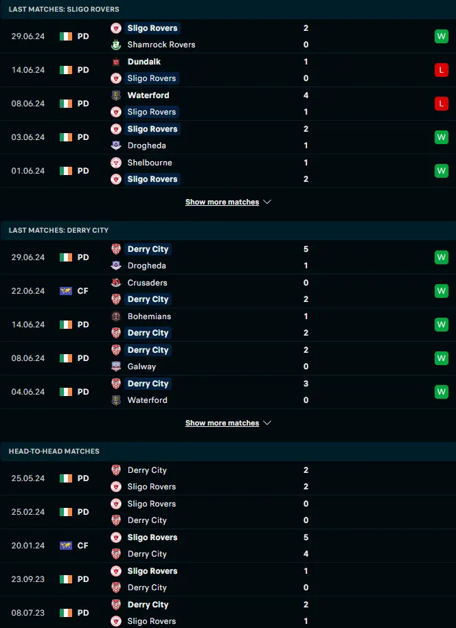 สถิติ 5 เกมหลังและการเจอกัน สลิโก โรเวอร์ส vs เดอร์รี่ ซิตี้