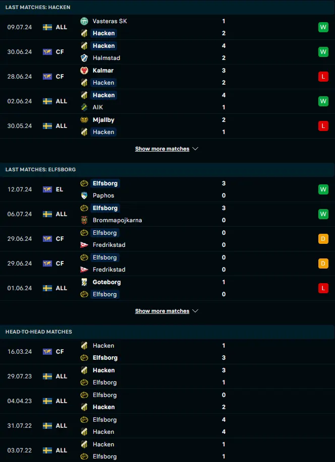 สถิติ 5 เกมหลังและการเจอกัน ฮัคเค่น vs เอล์ฟส์บอร์ก