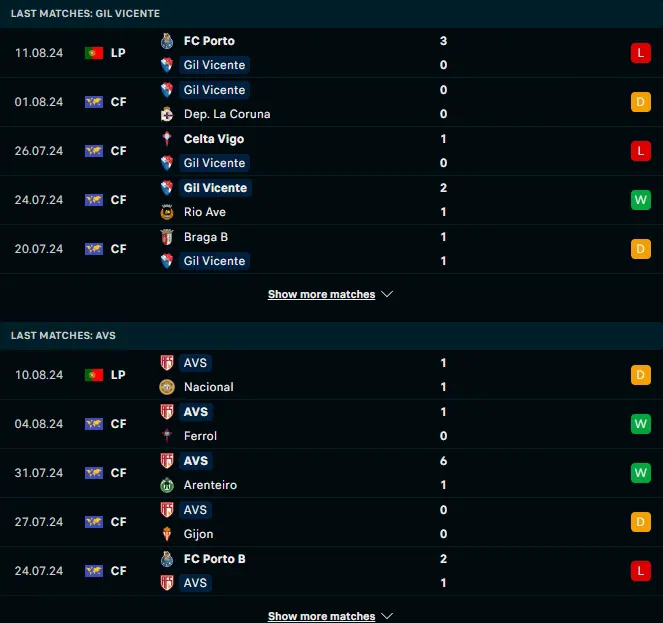 ผลงาน 5 เกมหลังของ กิล วิเซนเต้ vs AVS Futebol SAD