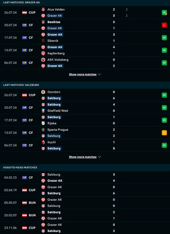 ผลงาน 5 เกมหลังและการเจอกัน กราเซอร์ เอเค vs เร้ดบูลล์ ซัลซ์บวร์ก