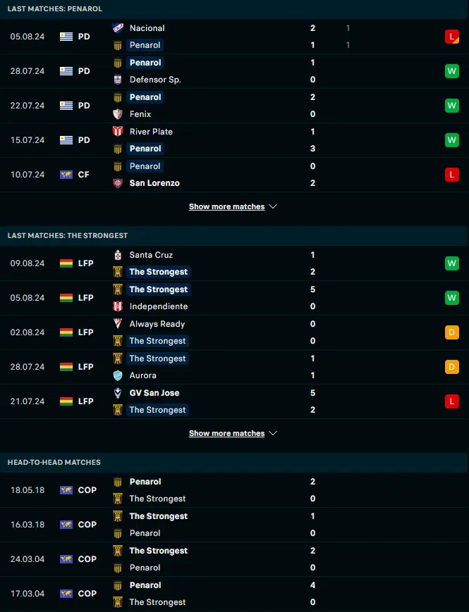 ผลงาน 5 เกมหลังและการเจอกัน ซีเอ เพนาโรล vs เดอะ สตรองเกสต์