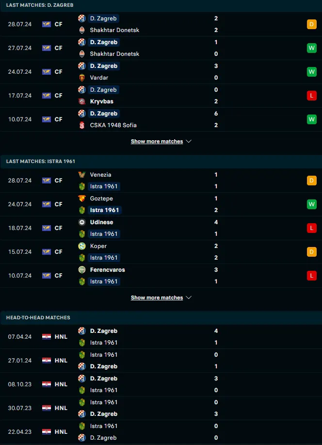 ผลงาน 5 เกมหลังและการเจอกัน ดินาโม ซาเกร็บ vs อิสทรา 1961 พูลา