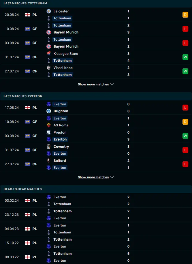 ผลงาน 5 เกมหลังและการเจอกัน ท็อตแน่ม ฮ็อทสเปอร์ vs เอฟเวอร์ตัน