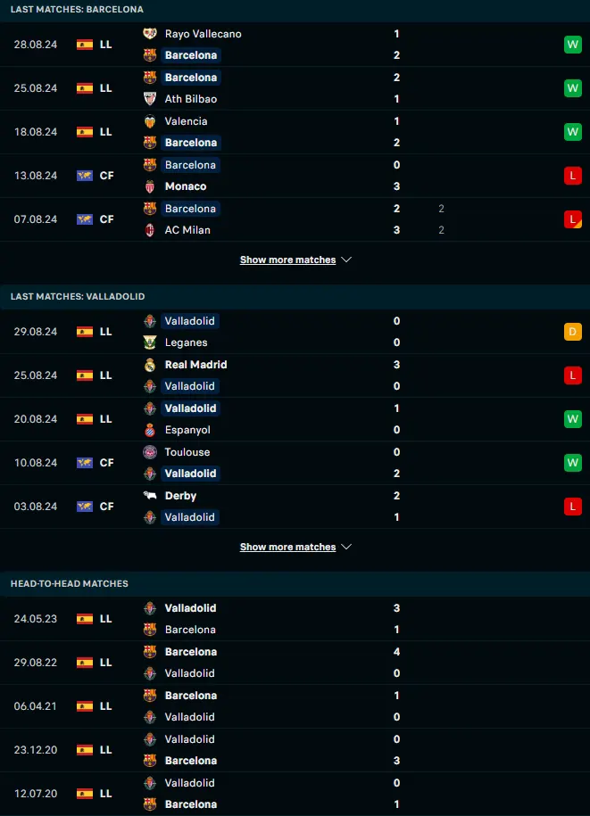 ผลงาน 5 เกมหลังและการเจอกัน บาร์เซโลน่า vs เรอัล บายาโดลิด