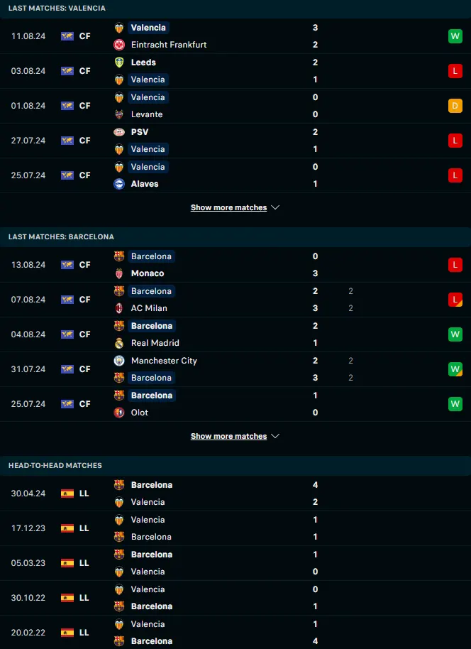 ผลงาน 5 เกมหลังและการเจอกัน บาเลนเซีย vs บาร์เซโลน่า