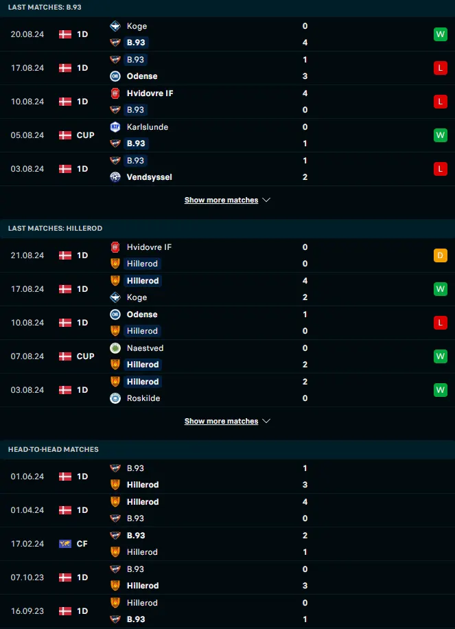 ผลงาน 5 เกมหลังและการเจอกัน บี 93 โคเปนเฮเกน vs ฮิลลิร็อด