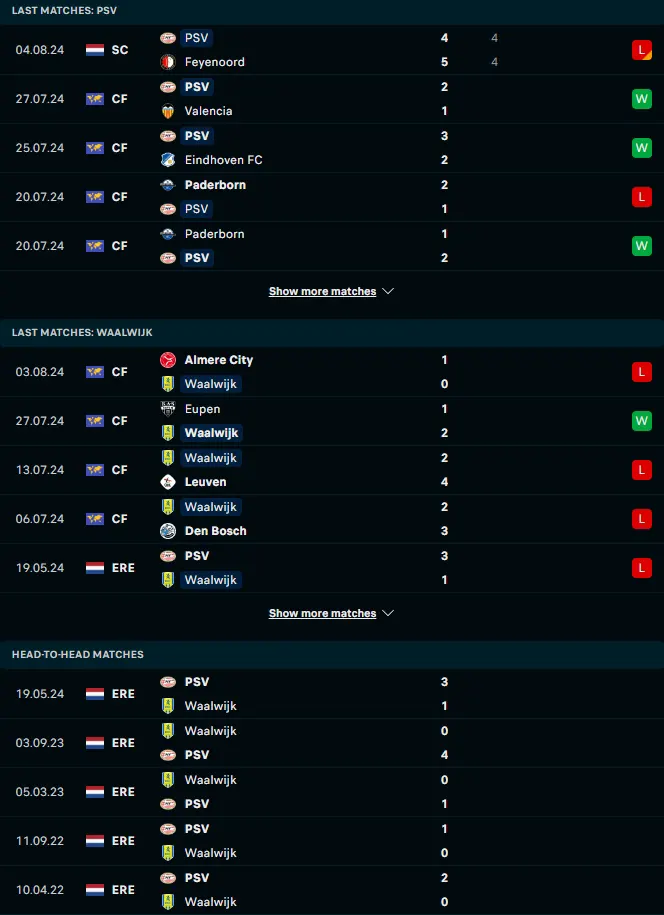 ผลงาน 5 เกมหลังและการเจอกัน พีเอสวี ไอนด์โฮเฟ่น vs อาร์เคซี วาลไวก์