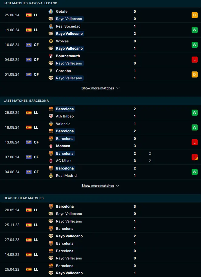 ผลงาน 5 เกมหลังและการเจอกัน ราโย่ บาเยกาโน่ vs บาร์เซโลน่า