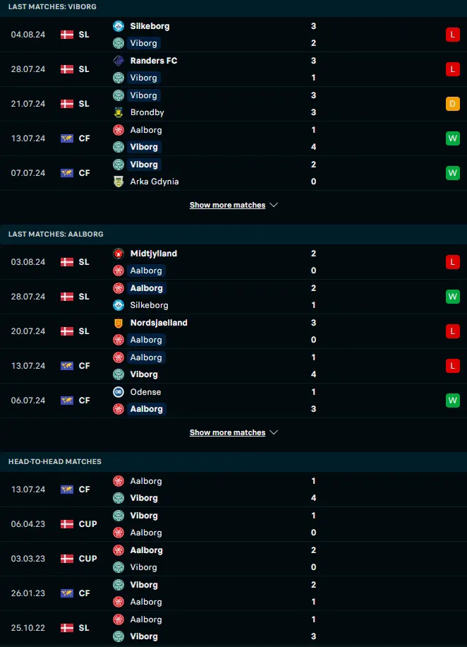 ผลงาน 5 เกมหลังและการเจอกัน วีบรอก vs อัลบอร์ก