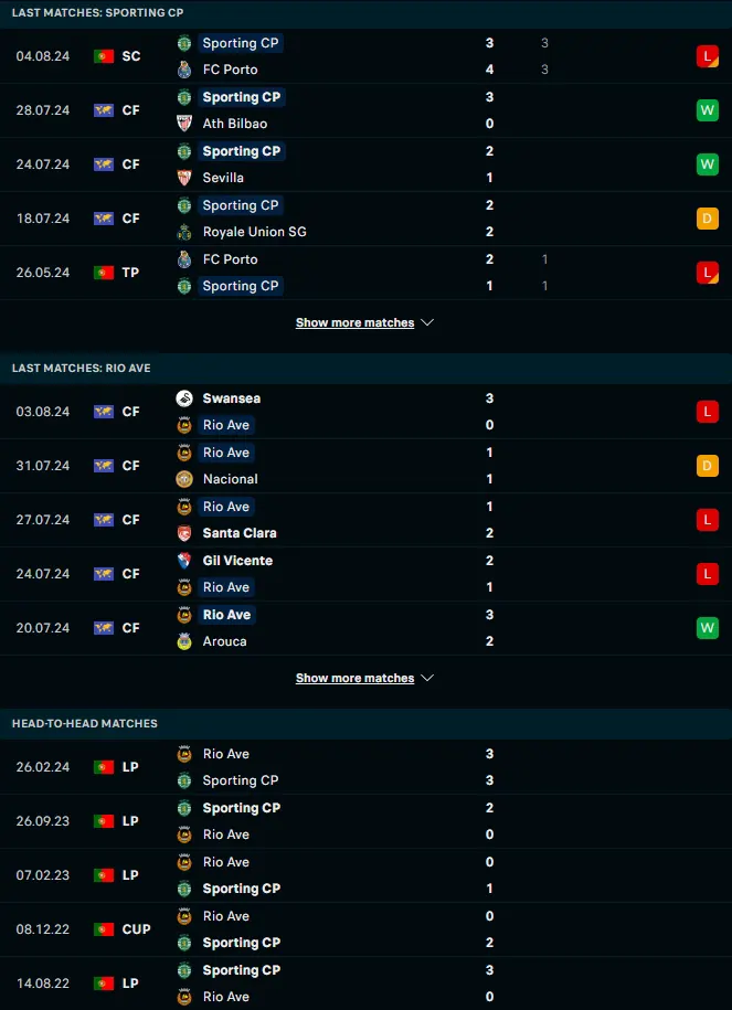 ผลงาน 5 เกมหลังและการเจอกัน สปอร์ติ้ง ลิสบอน vs ริโอ อาฟ