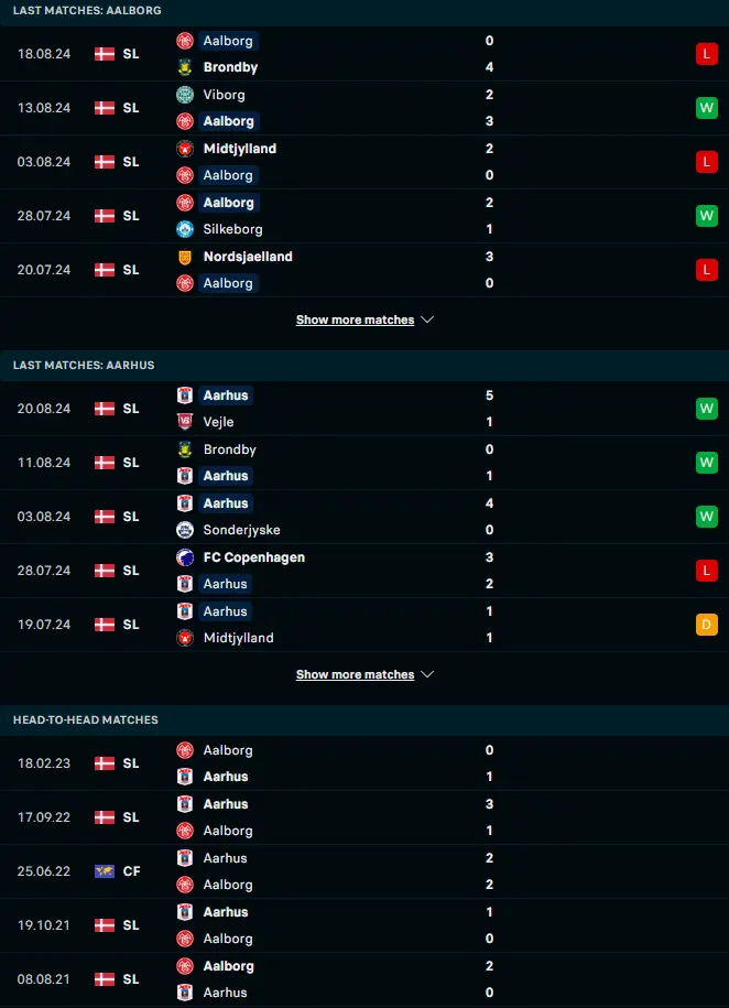 ผลงาน 5 เกมหลังและการเจอกัน อัลบอร์ก vs อาร์ฮุส เอจีเอฟ