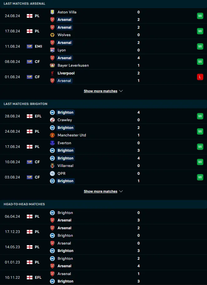 ผลงาน 5 เกมหลังและการเจอกัน อาร์เซน่อล vs ไบรท์ตัน โฮฟ อัลเบี้ยน