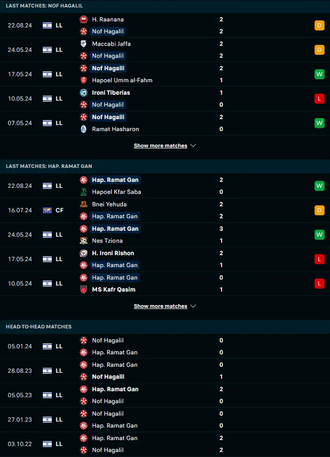 ผลงาน 5 เกมหลังและการเจอกัน ฮาโปเอล นาซาเรท vs ฮาโปเอล รามัต กาน