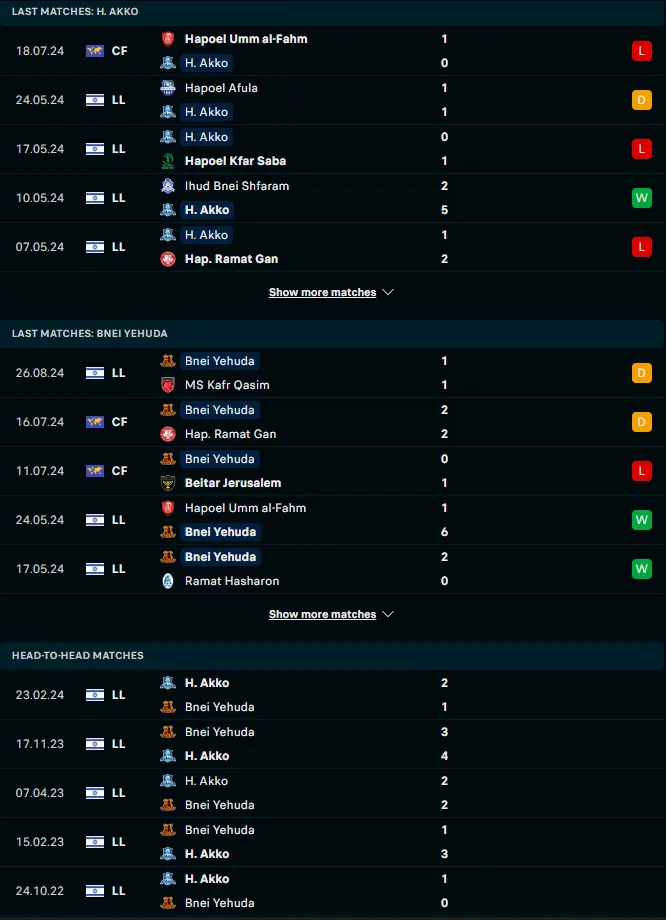 ผลงาน 5 เกมหลังและการเจอกัน ฮาโปเอล แอคโค่ vs บีไน เยฮูด้า เทล อาวีฟ