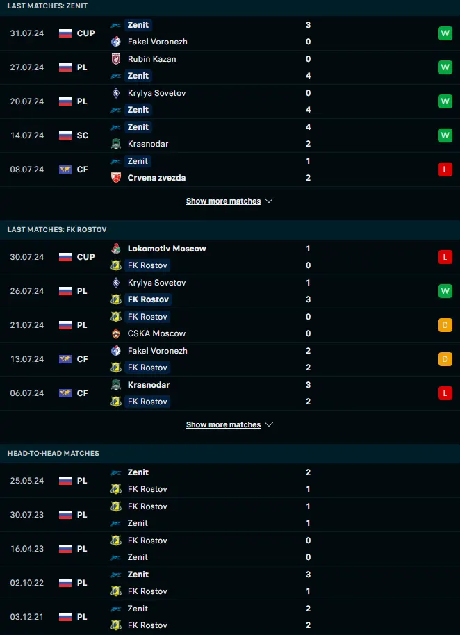 ผลงาน 5 เกมหลังและการเจอกัน เซนิต เซนต์ ปีเตอร์สเบิร์ก vs เอฟเค รอสตอฟ