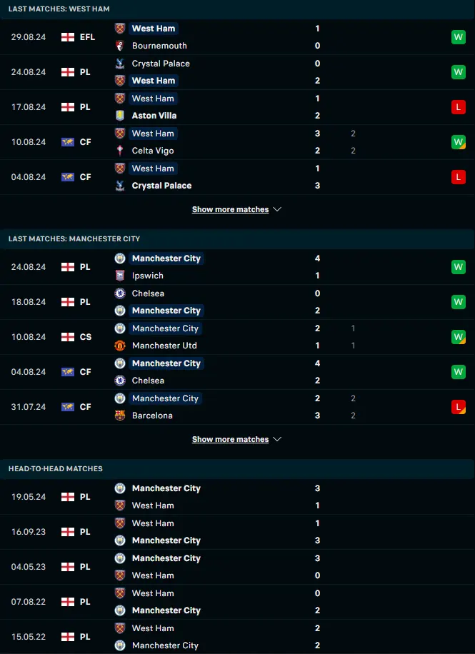 ผลงาน 5 เกมหลังและการเจอกัน เวสต์แฮมยูไนเต็ด vs แมนเชสเตอร์ ซิตี้