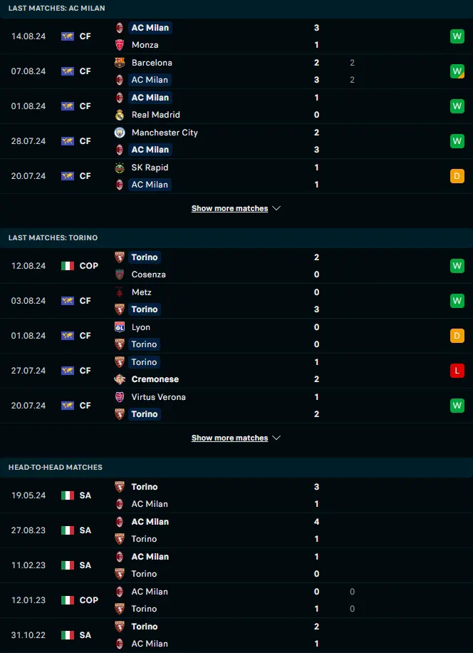 ผลงาน 5 เกมหลังและการเจอกัน เอซี มิลาน vs โตริโน่