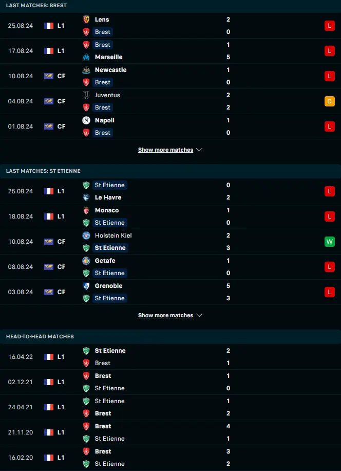 ผลงาน 5 เกมหลังและการเจอกัน แบรสต์ vs แซงต์ เอเตียน