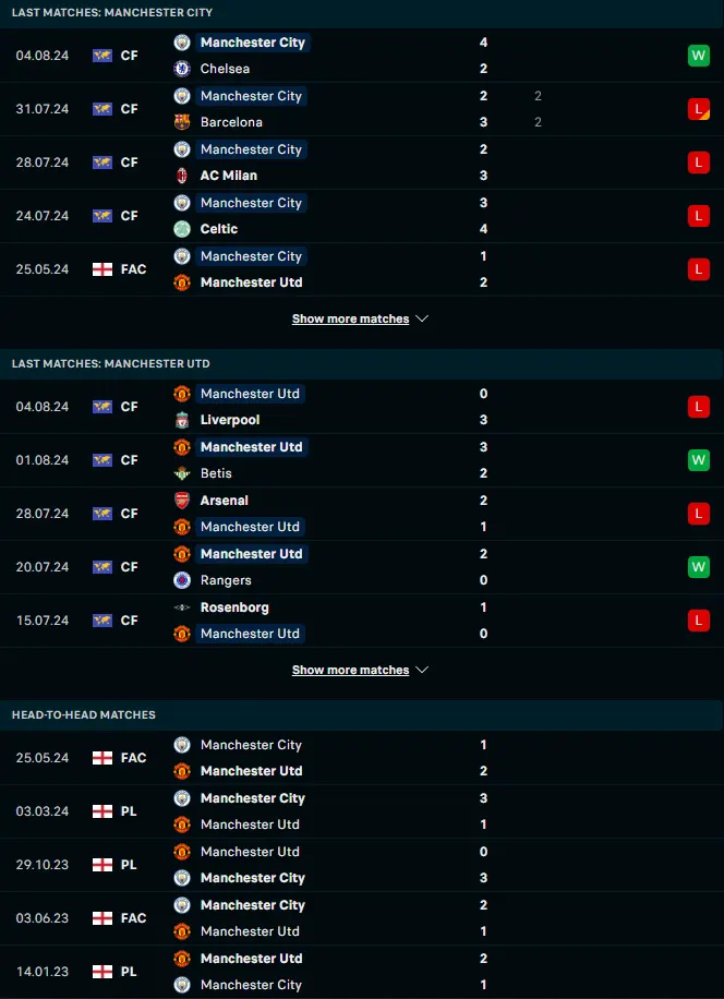 ผลงาน 5 เกมหลังและการเจอกัน แมนเชสเตอร์ ซิตี้ vs แมนเชสเตอร์ ยูไนเต็ด