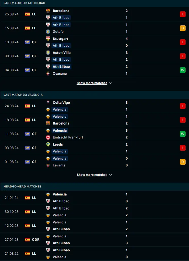 ผลงาน 5 เกมหลังและการเจอกัน แอธเลติก บิลเบา vs บาเลนเซีย