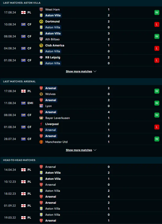 ผลงาน 5 เกมหลังและการเจอกัน แอสตัน วิลล่า vs อาร์เซน่อล