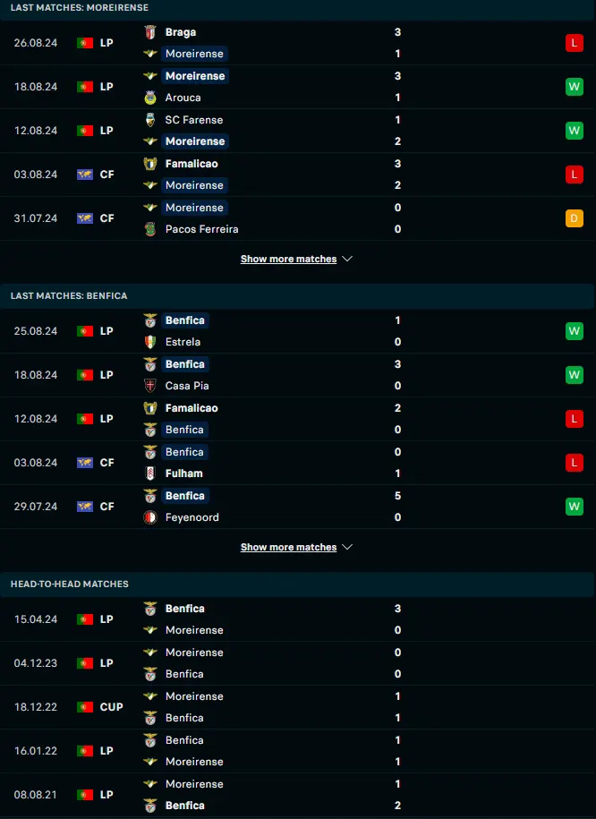 ผลงาน 5 เกมหลังและการเจอกัน โมไรเรนเซ่ vs เบนฟิก้า