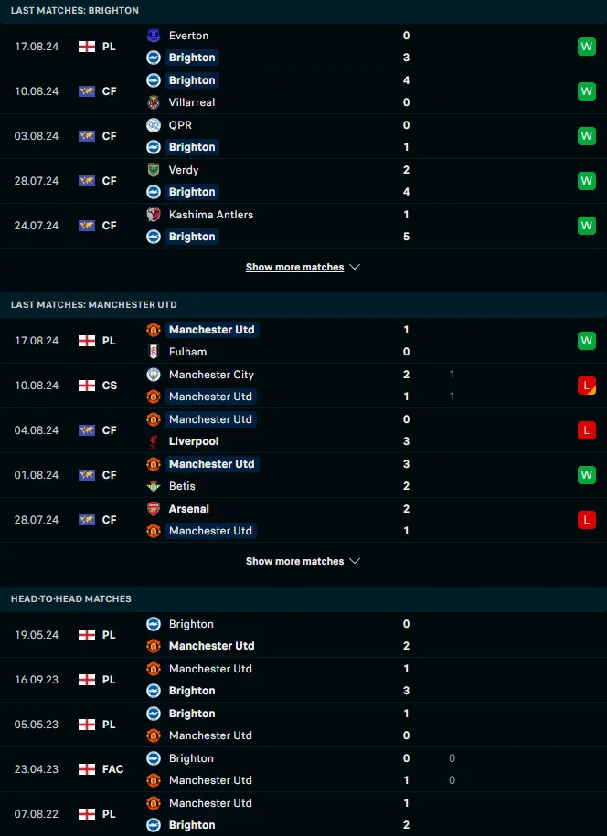 ผลงาน 5 เกมหลังและการเจอกัน ไบรท์ตัน โฮฟ อัลเบี้ยน vs แมนเชสเตอร์ ยูไนเต็ด