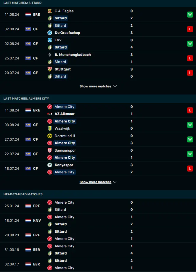 ฟอร์ม 5 เกมหลังและการเจอกัน ฟอร์ทูน่า ซิตตาร์ด vs อัลเมเร่ ซิตี้