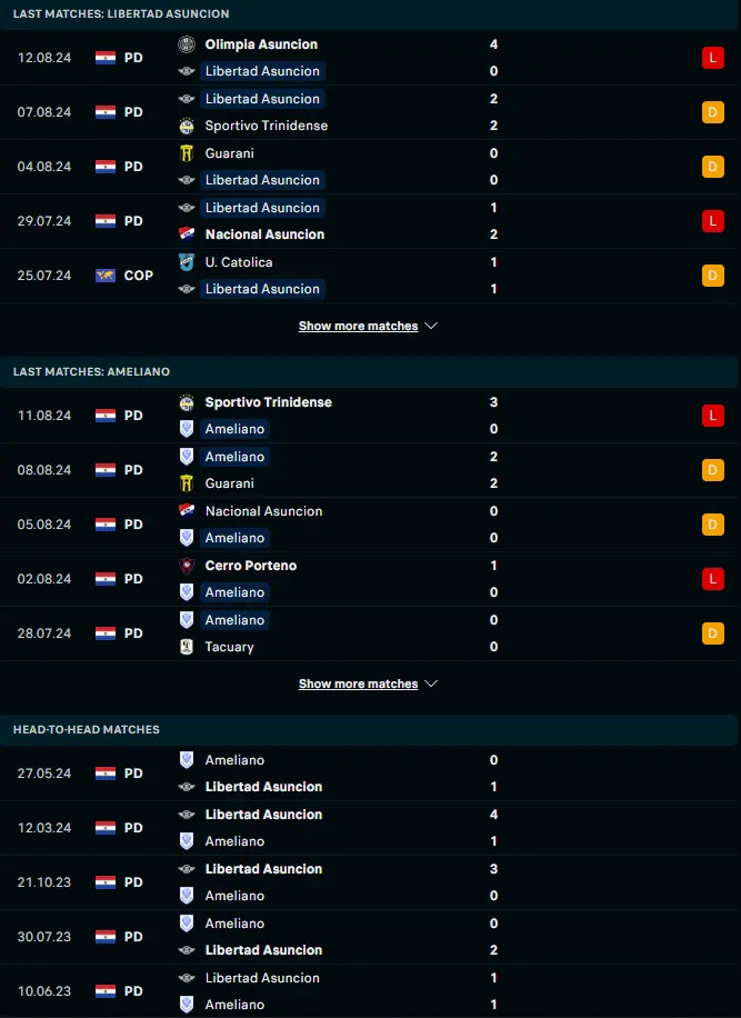 ฟอร์ม 5 เกมหลังและการเจอกัน ลิเบอร์ตาด อาซันซิออง vs Sportivo Ameliano